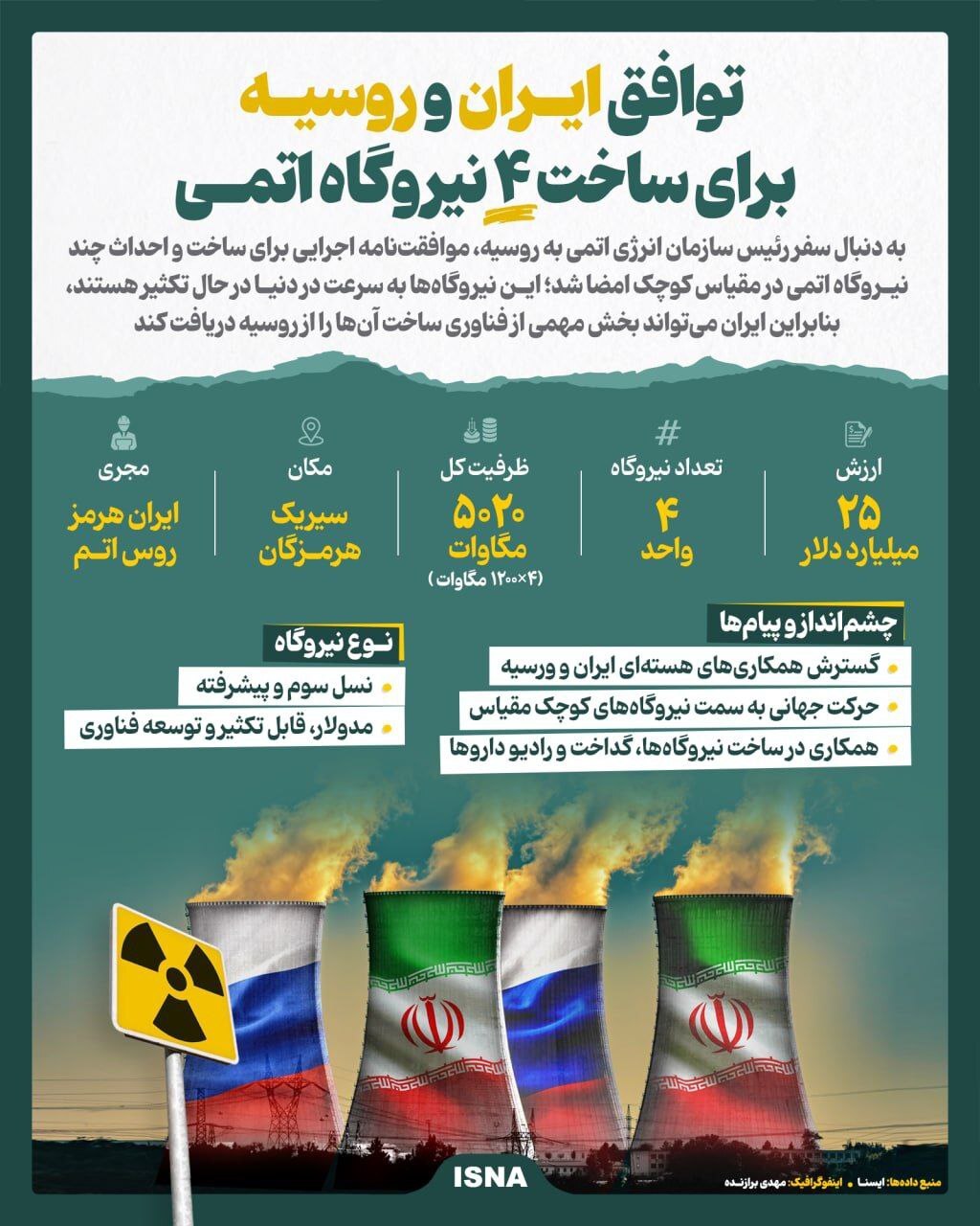 توافق ایران و روسیه برای ساخت ۴ نیروگاه اتمی