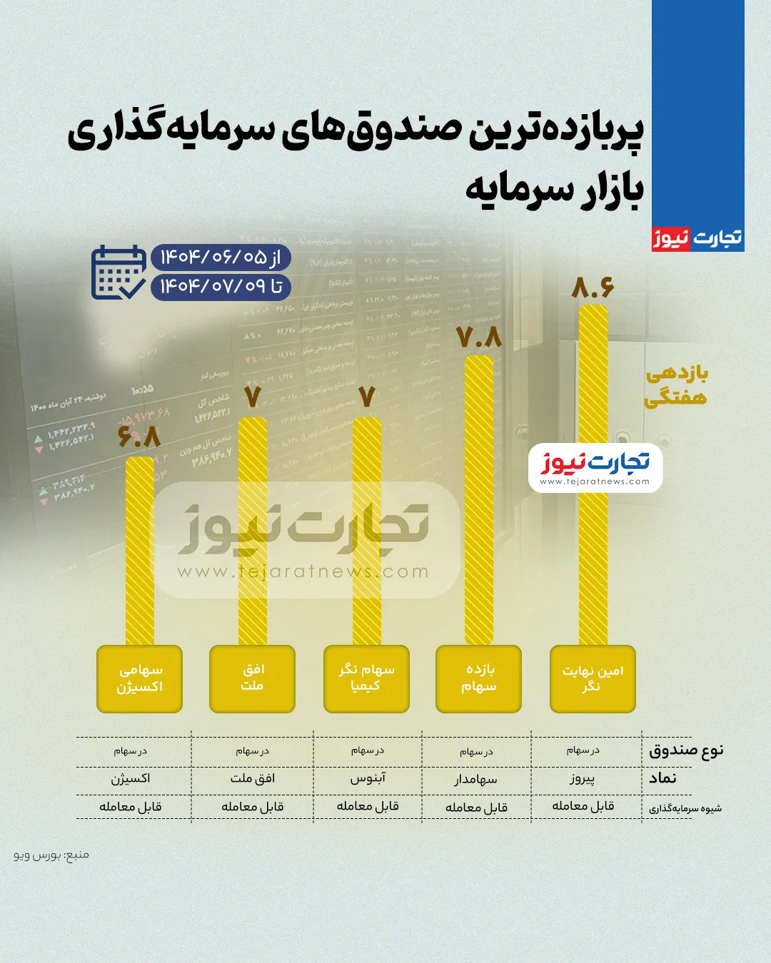 بیشترین بازدهی صندوق‌های سرمایه گذاری بورس در هفته اول مهر ۱۴۰۴ + اینفوگرافی