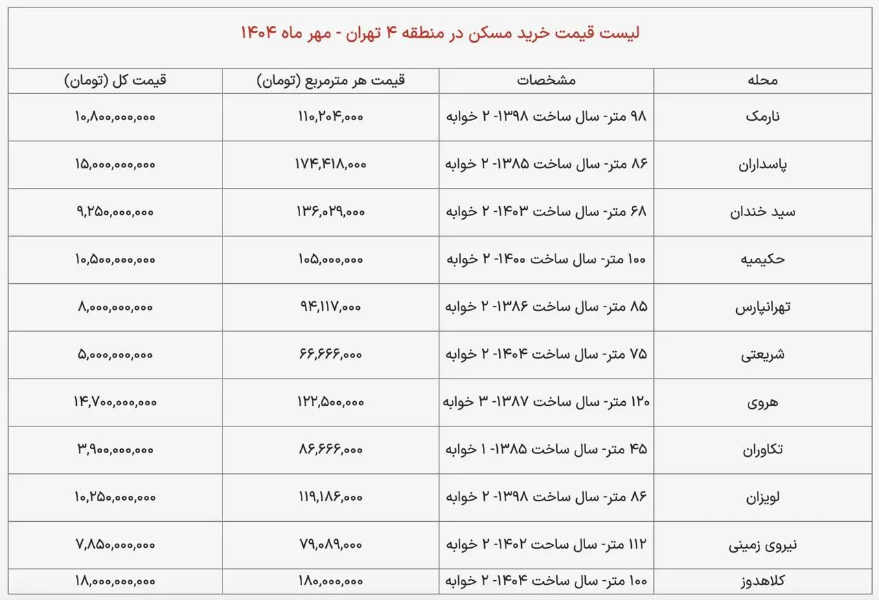 قیمت آپارتمان دو خوابه در منطقه چهار تهران+ جدول