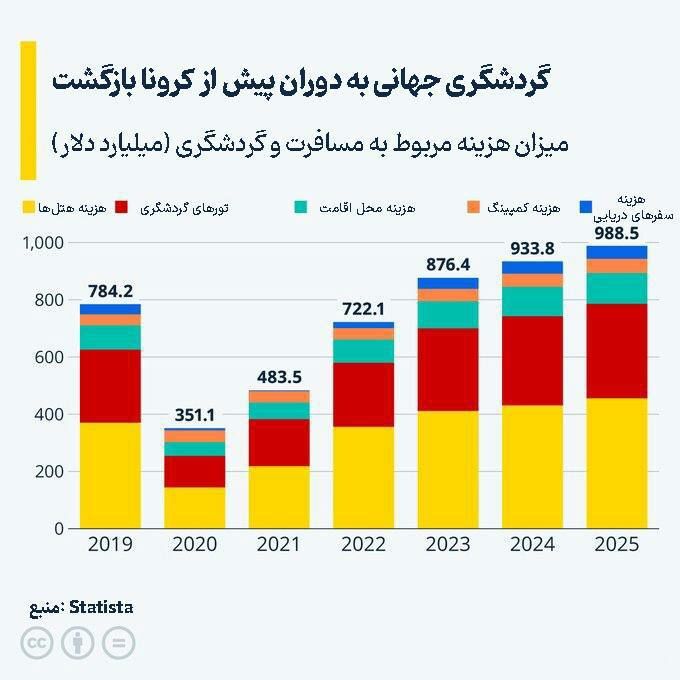 گردشگری جهانی