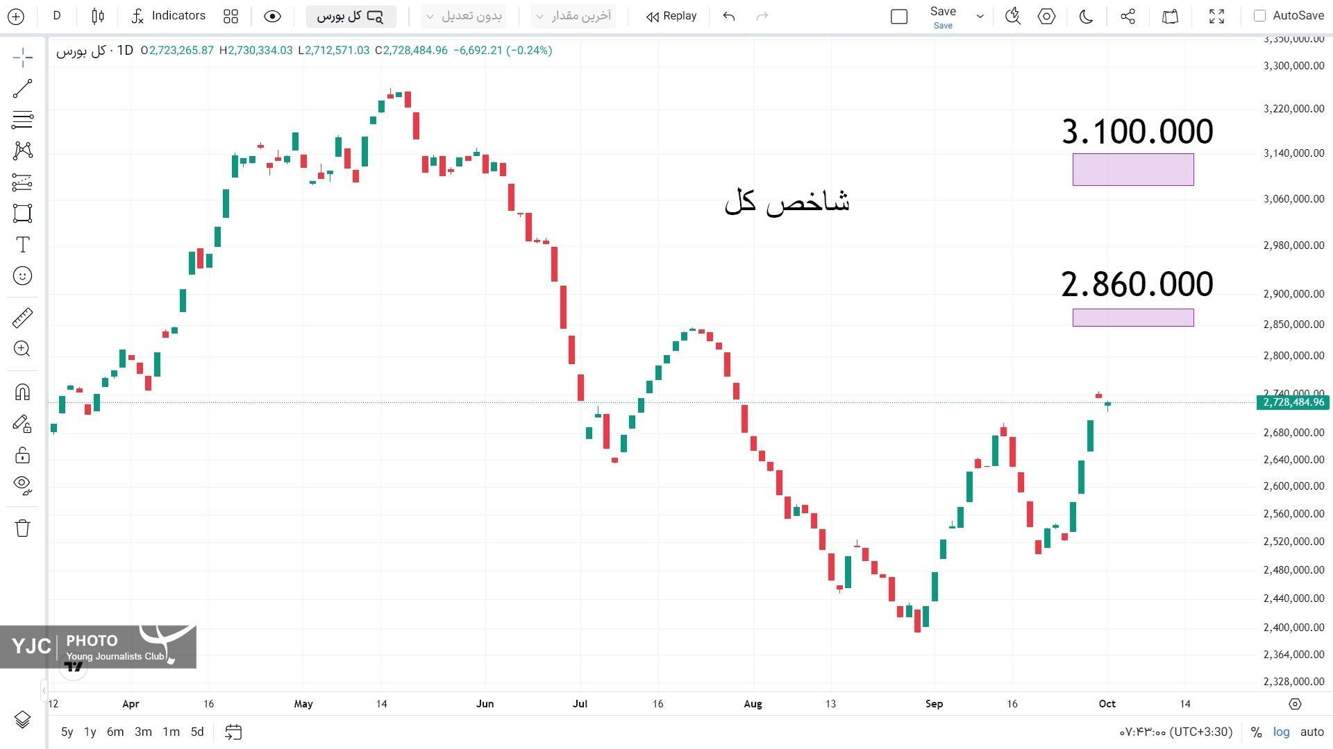 شاخص کل بورس به روند صعودی خود ادامه می‌دهد؟