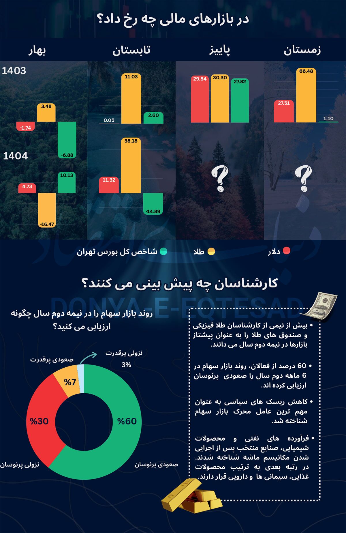 نمودار بازارهای مالی در سال 1404