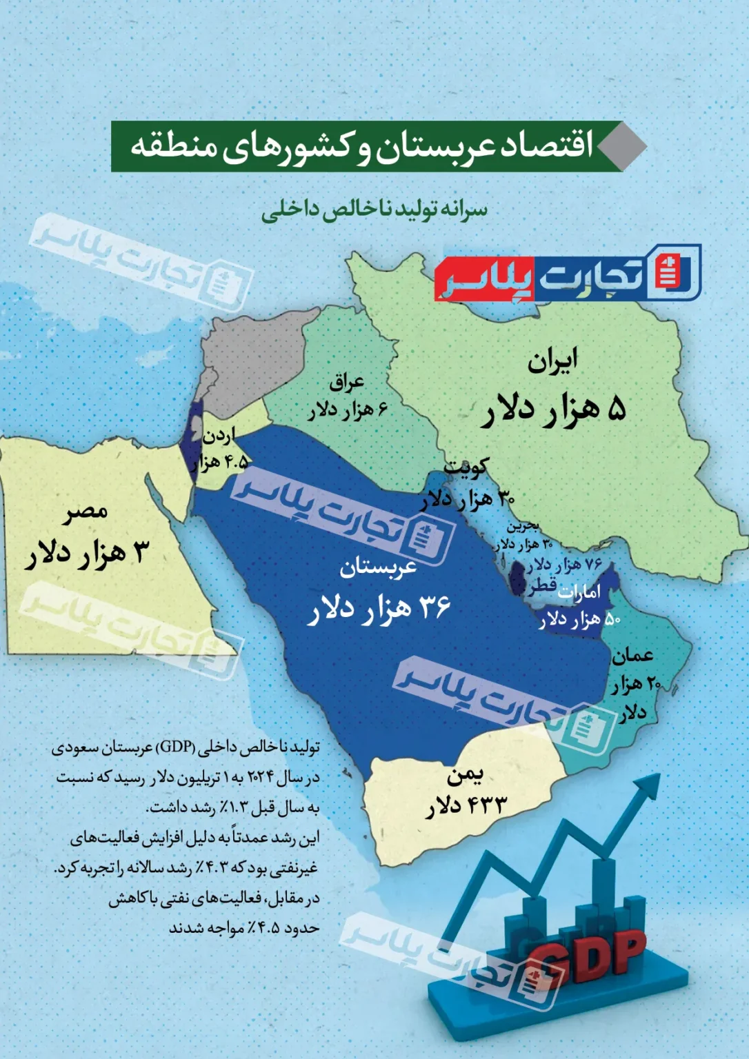 اقتصاد عربستان