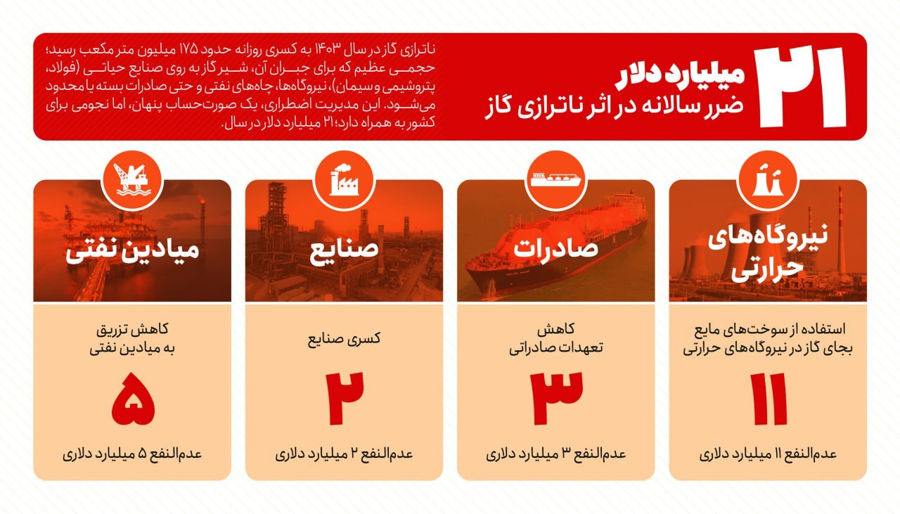 ۲۱ میلیارد دلار ضرر سالانه در اثر ناترازی گاز ۲۱ میلیارد دلار ضرر سالانه در اثر ناترازی گاز