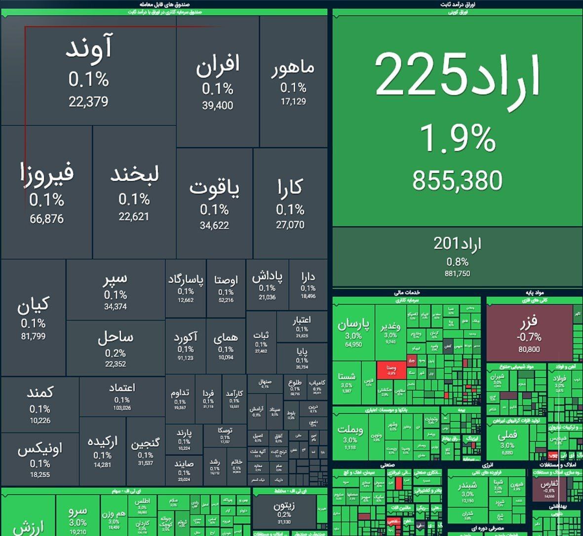 گزارش بورس امروز شنبه ۱۲ مهر ۱۴۰۴