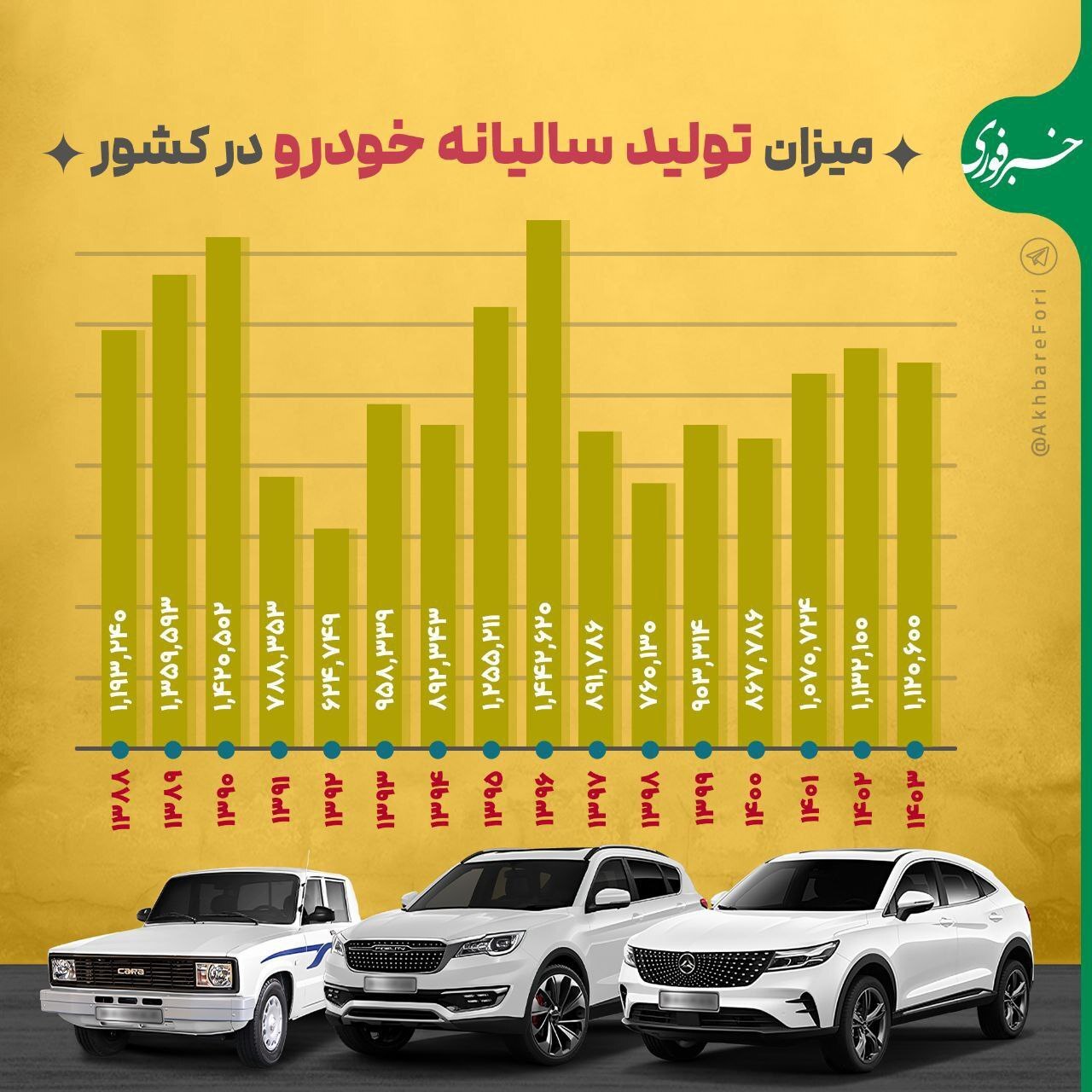 میزان تولید سالانه خودرو در ایران