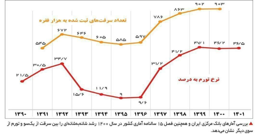 آمار‌های تکان‌دهنده بانک مرکزی