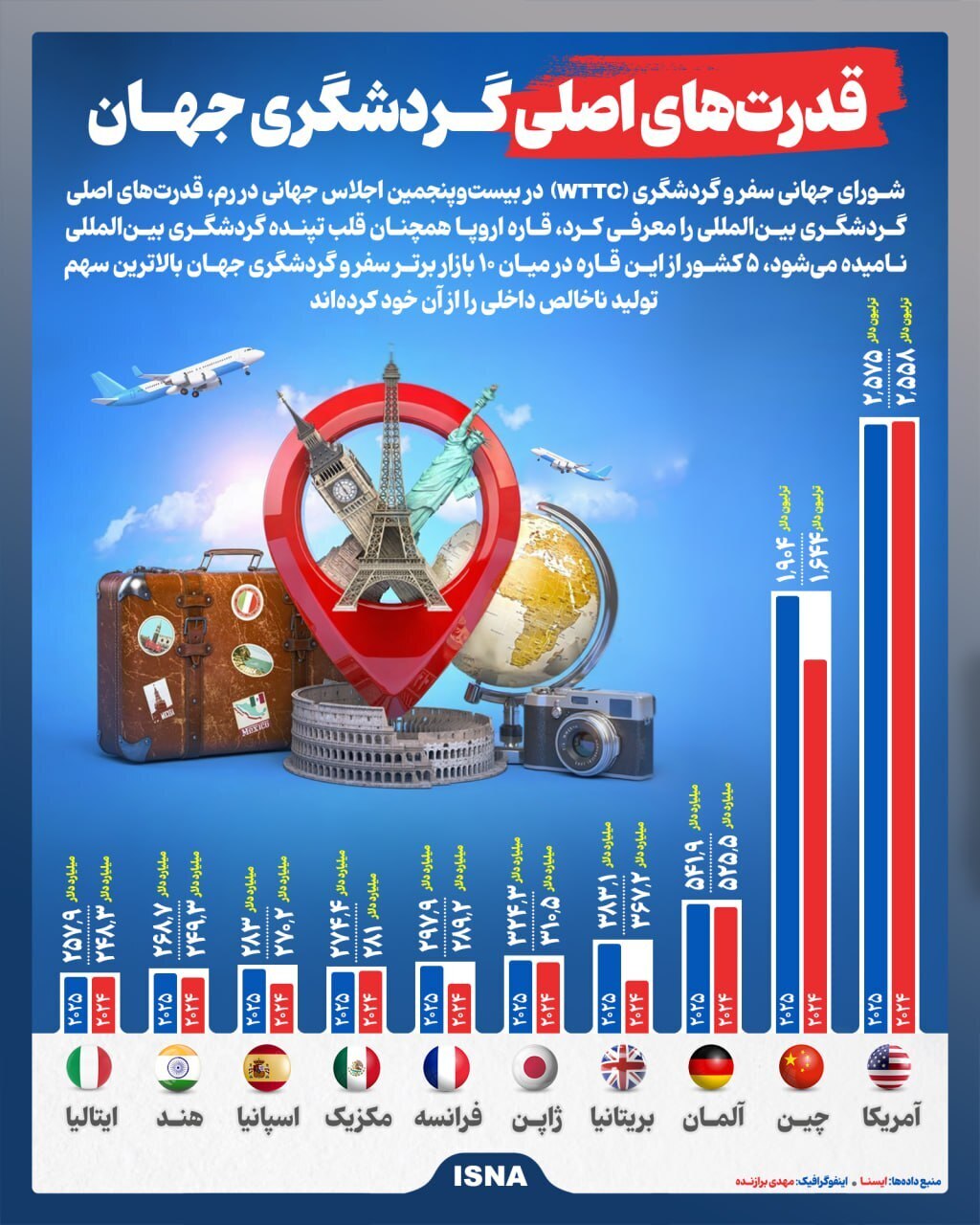 اینفوگرافی/ ۱۰ کشور اول گردشگری جهان