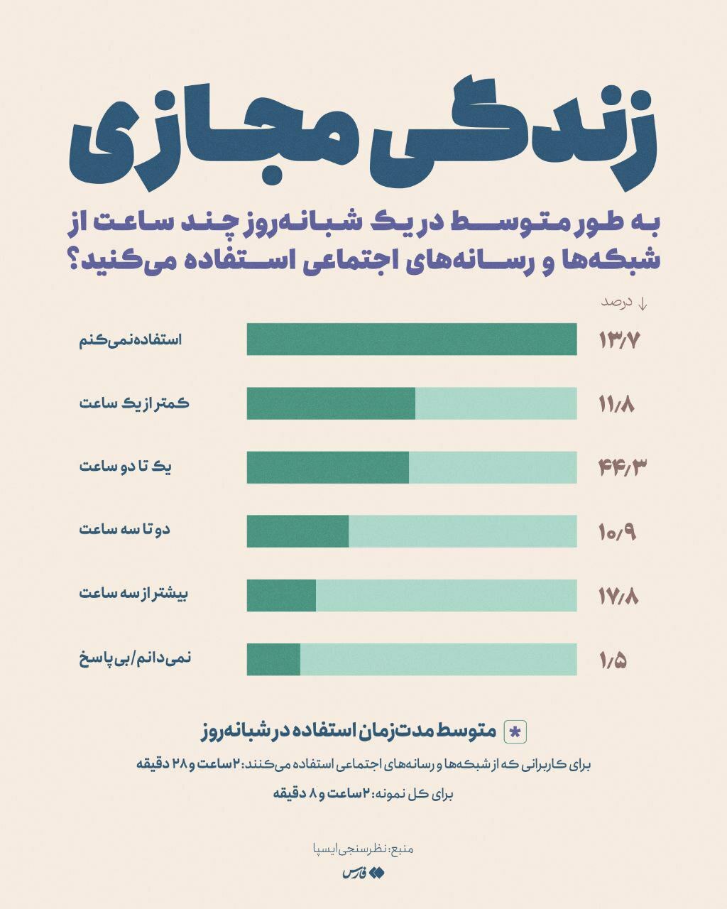 استفاده ایرانیان از اینترنت