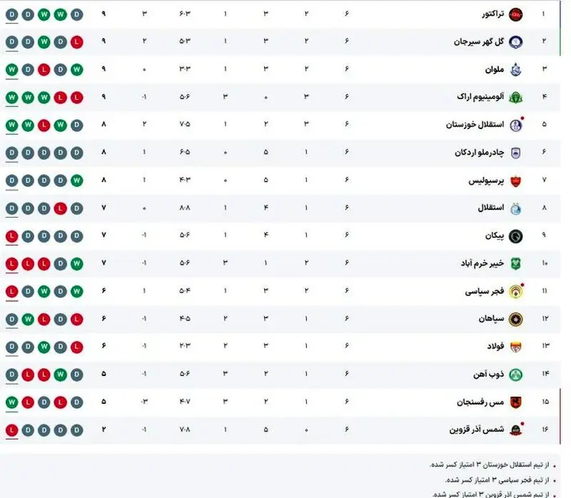 رتبه عجیب پرسپولیس و استقلال