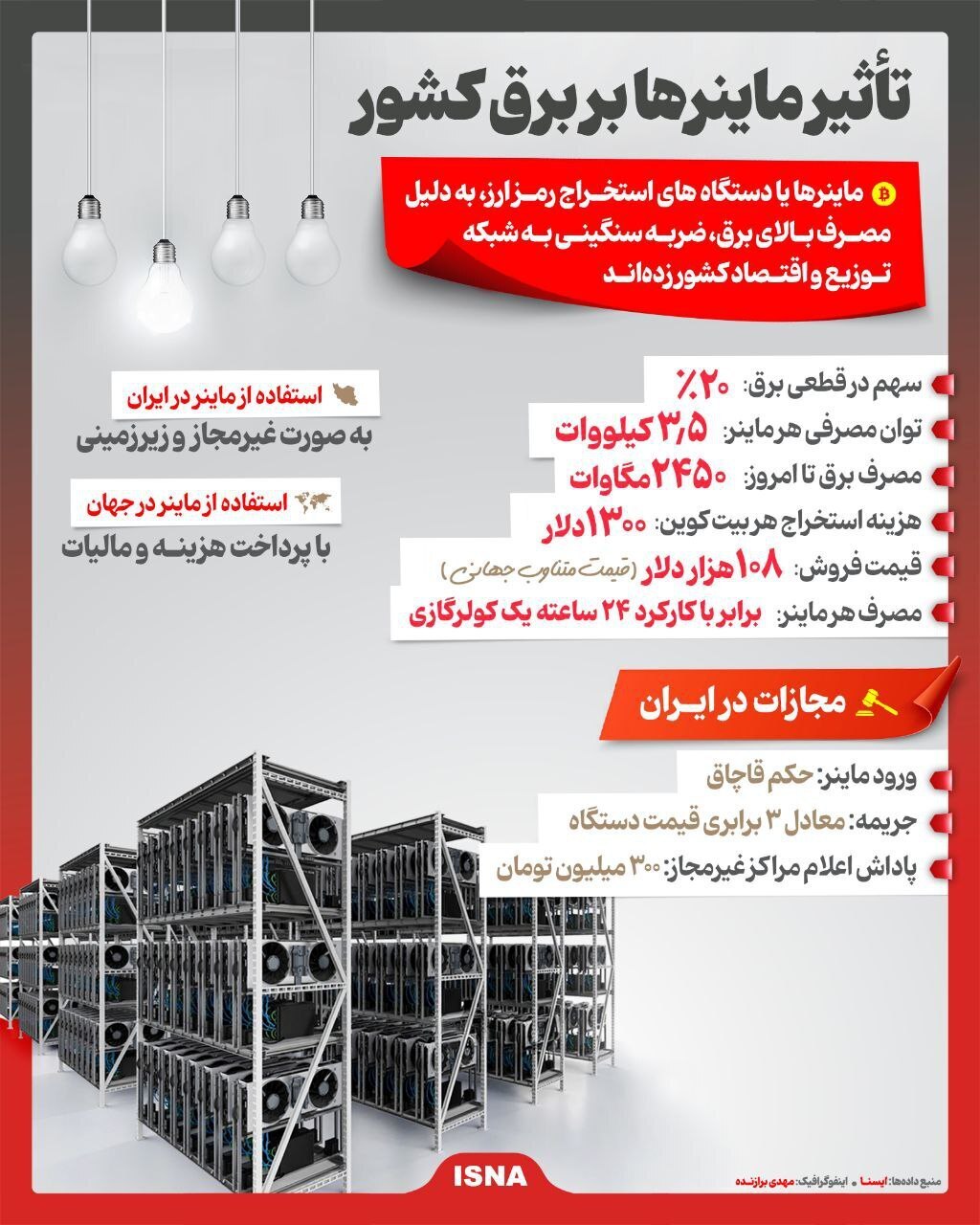 اینفوگرافی/ ماینر‌ها چه بلایی بر سر برق می‌آورند؟