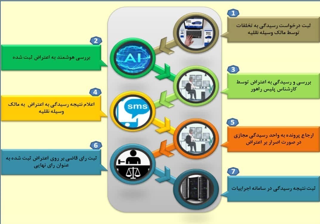 چگونه اعتراض اینترنتی به تخلفات رانندگی را ثبت کنیم؟