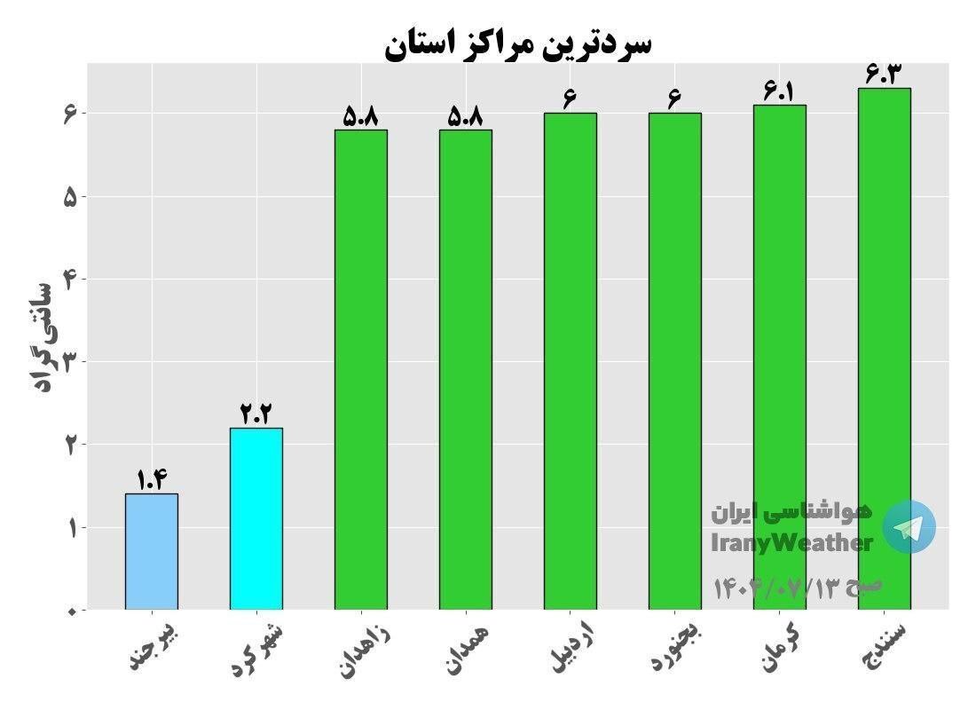 سردترین مراکز استان‌ها طی صبحگاه امروز