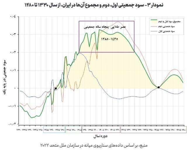 یک پیشبینی ترسناک درباره جمعیت ایران یک پیشبینی ترسناک درباره جمعیت ایران