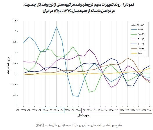 یک پیشبینی ترسناک درباره جمعیت ایران یک پیشبینی ترسناک درباره جمعیت ایران