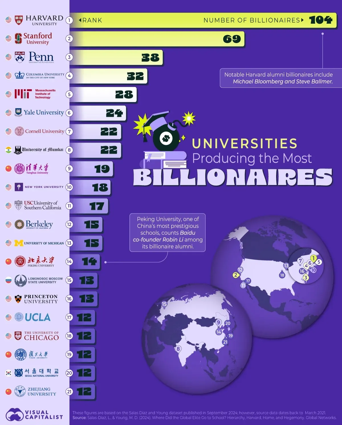 کدام دانشگاهها بیشترین میلیاردرها را پرورش دادهاند؟ + اینفوگرافی کدام دانشگاهها بیشترین میلیاردرها را پرورش دادهاند؟ + اینفوگرافی
