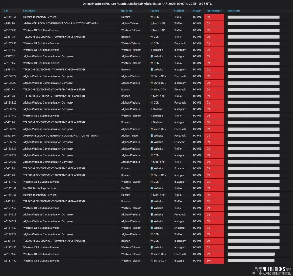 طالبان شبکه‌های اجتماعی را در افغانستان فیلتر کرد
