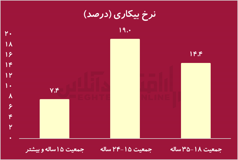 خوزستان و سیستان و بلوچستان در صدر نرخ بیکاری+ جدول