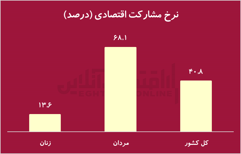 خوزستان و سیستان و بلوچستان در صدر نرخ بیکاری+ جدول