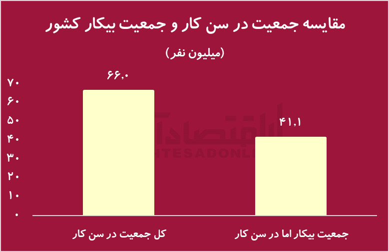 خوزستان و سیستان و بلوچستان در صدر نرخ بیکاری+ جدول