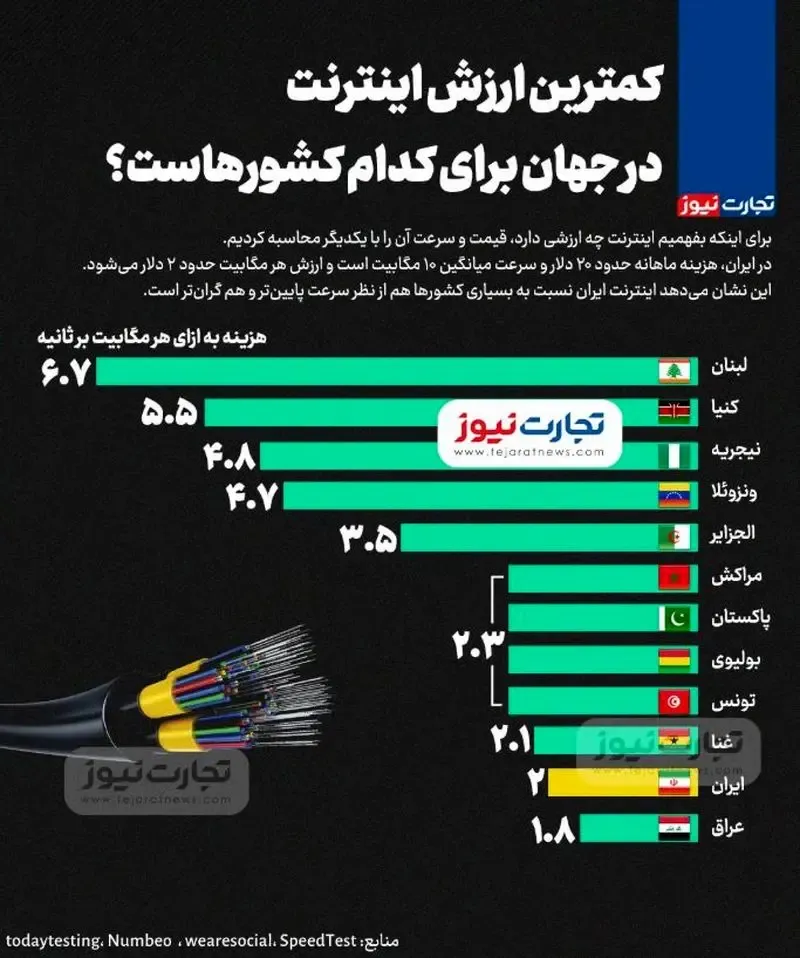 کم ارزش‌ترین اینترنت در جهان برای کدام کشورهاست؟