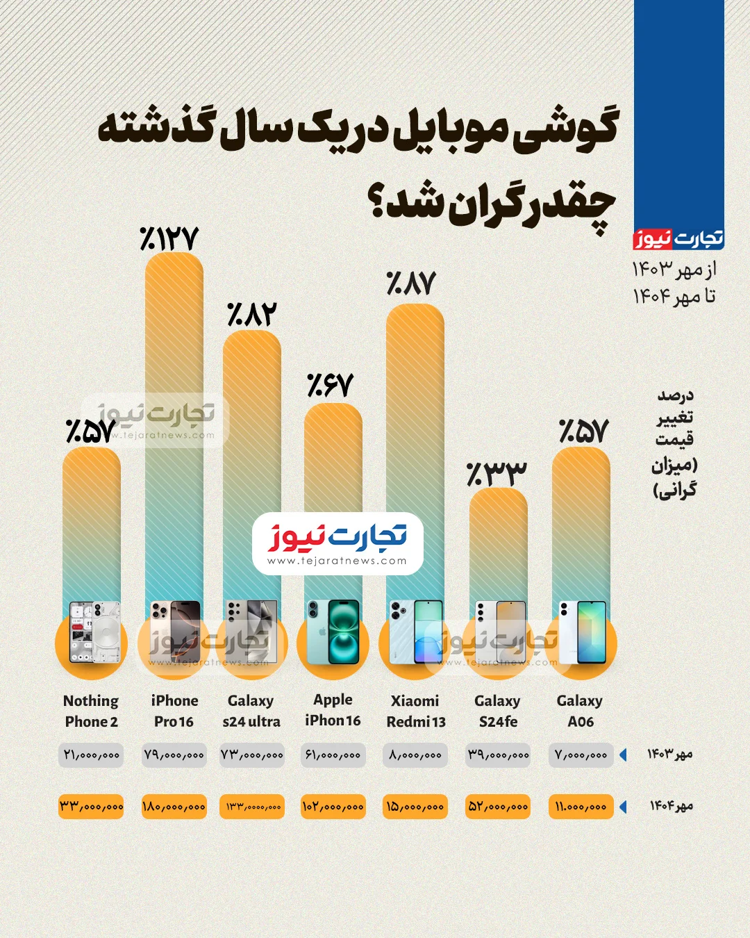 قیمت گوشی موبایل