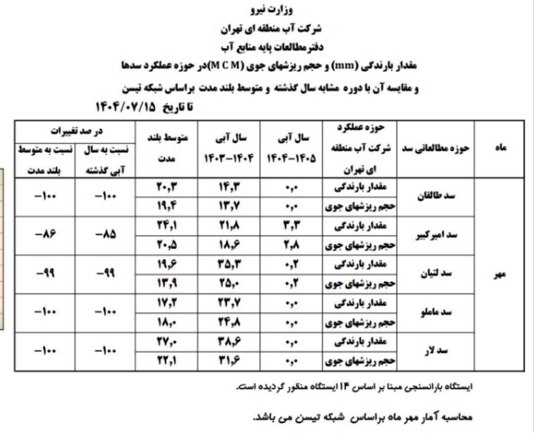 بحران آب تهران