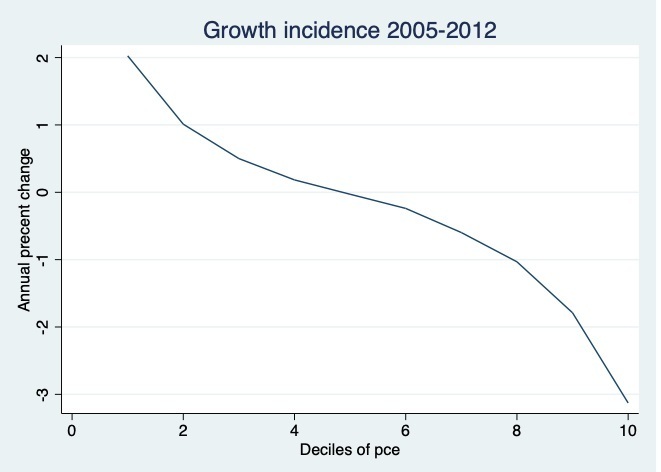 مـنـحـنی بـروز رشـد در هشت سال زمامداری احمدی نژاد
