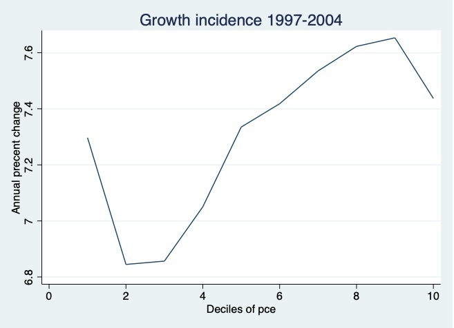 منحنی بروز رشد در دو دوره ریاست جمهوری خاتمی