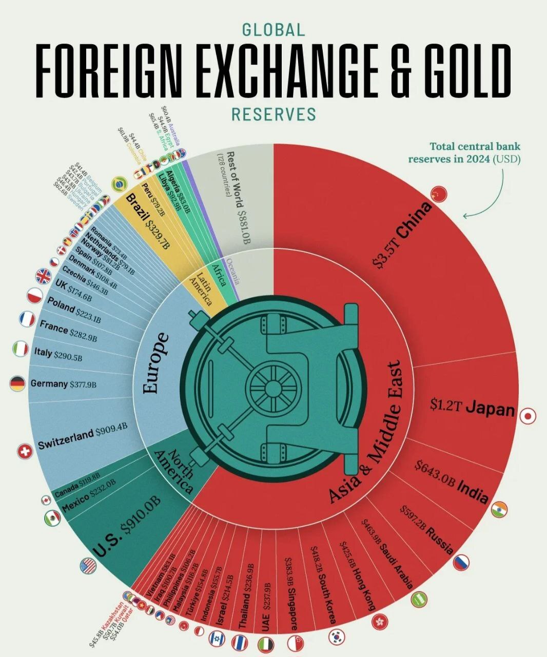 ذخایر بانک مرکزی