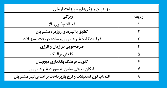 ویژگی های طرح اعتبار ملی بانک ملی ایران ویژگی های طرح اعتبار ملی بانک ملی ایران