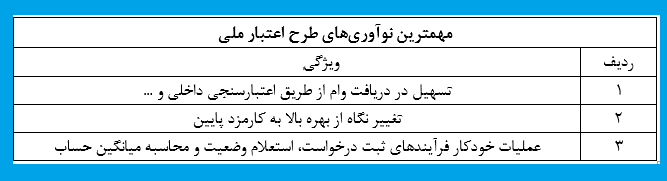 ویژگی های طرح اعتبار ملی بانک ملی ایران ویژگی های طرح اعتبار ملی بانک ملی ایران
