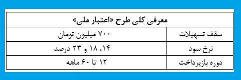 ویژگی های طرح اعتبار ملی بانک ملی ایران ویژگی های طرح اعتبار ملی بانک ملی ایران