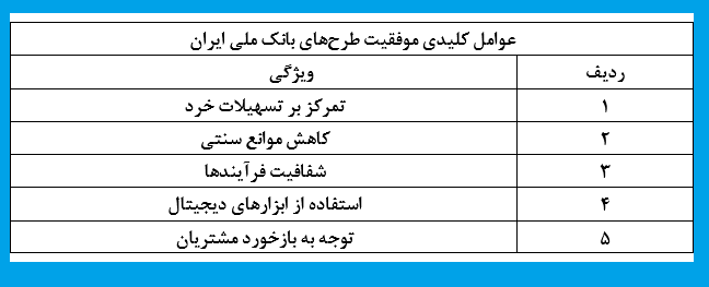 ویژگی های طرح اعتبار ملی بانک ملی ایران ویژگی های طرح اعتبار ملی بانک ملی ایران