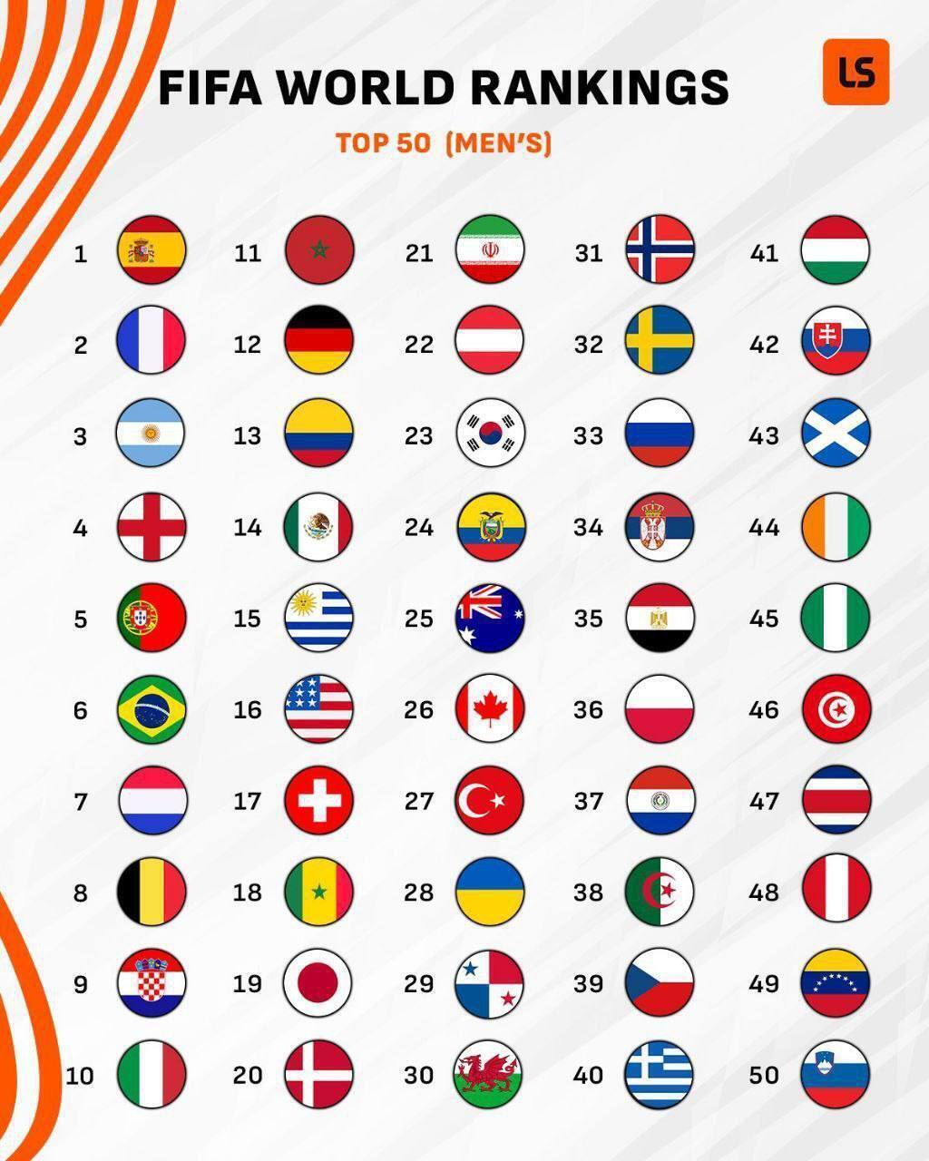 عکس/ جدیدترین رنکینگ فیفا اعلام شد