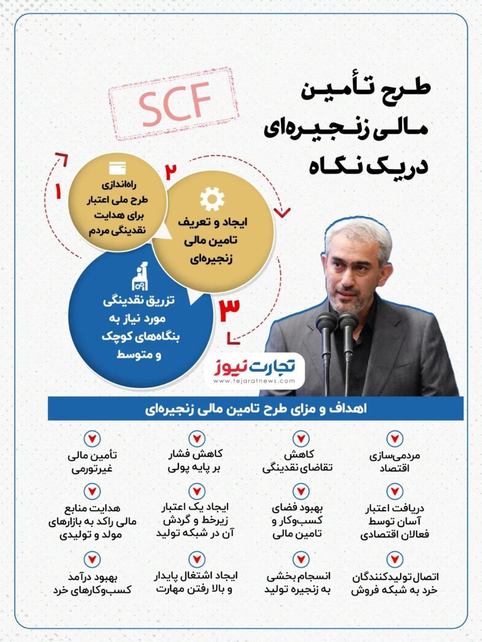 طرح تامین مالی زنجیره‌ای در یک نگاه