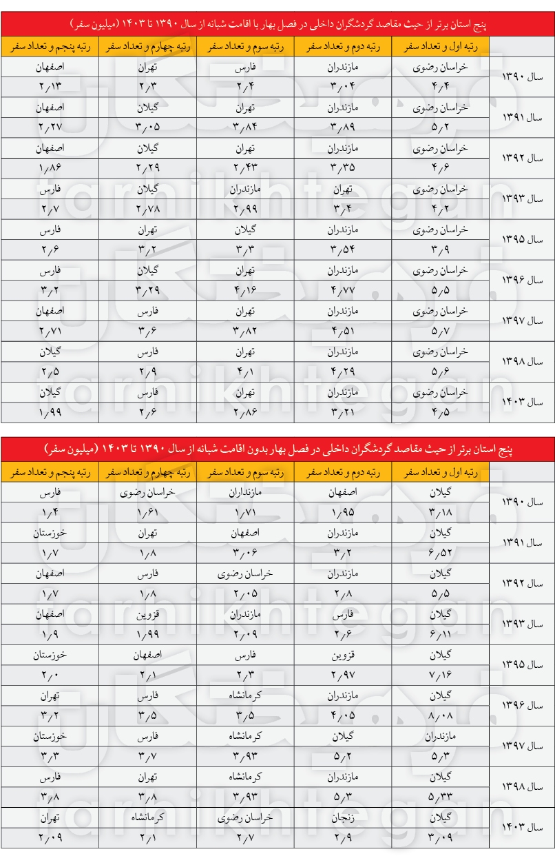 آمار سفرهای ایرانیان آمار سفرهای ایرانیان
