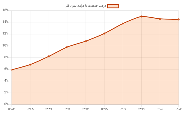 بیکاران دارای درآمد
