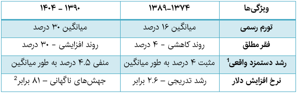 بیکاران دارای درآمد