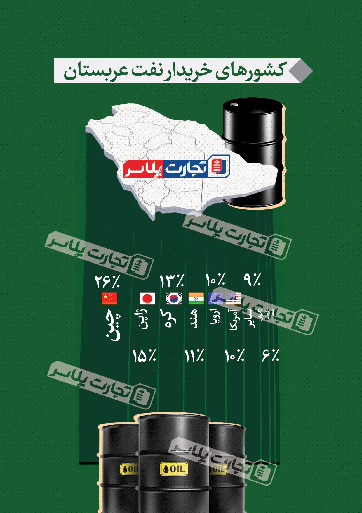 کشور‌های خریدار نفت عربستان