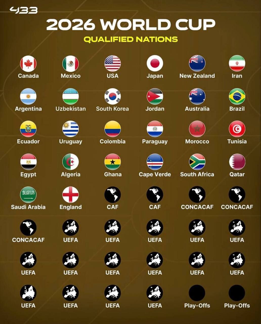 لیست کامل تیم‌های صعود کرده به جام جهانی ۲۰۲۶