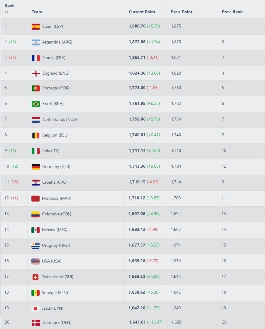 جایگاه تیم ملی فوتبال ایران در آخرین رنکینگ فیفا