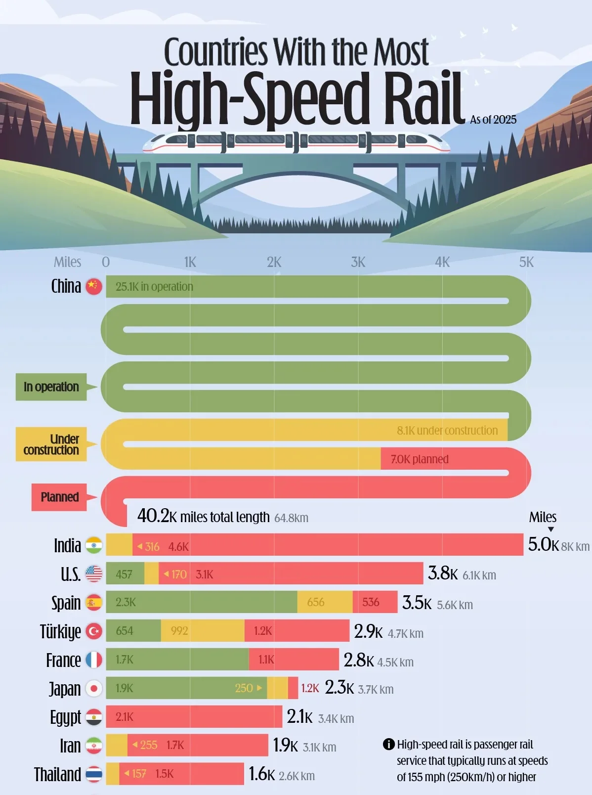 کدام کشور‌ها طولانی‌ترین خطوط قطار سریع‌السیر را دارند؟