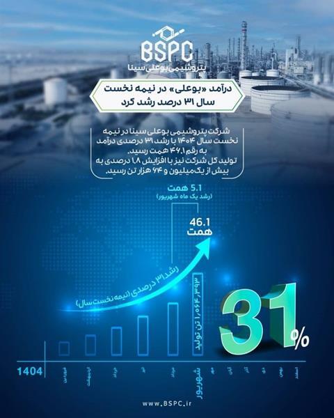 درآمد «بوعلی» در نیمه نخست سال، ۳۱ درصد رشد کرد