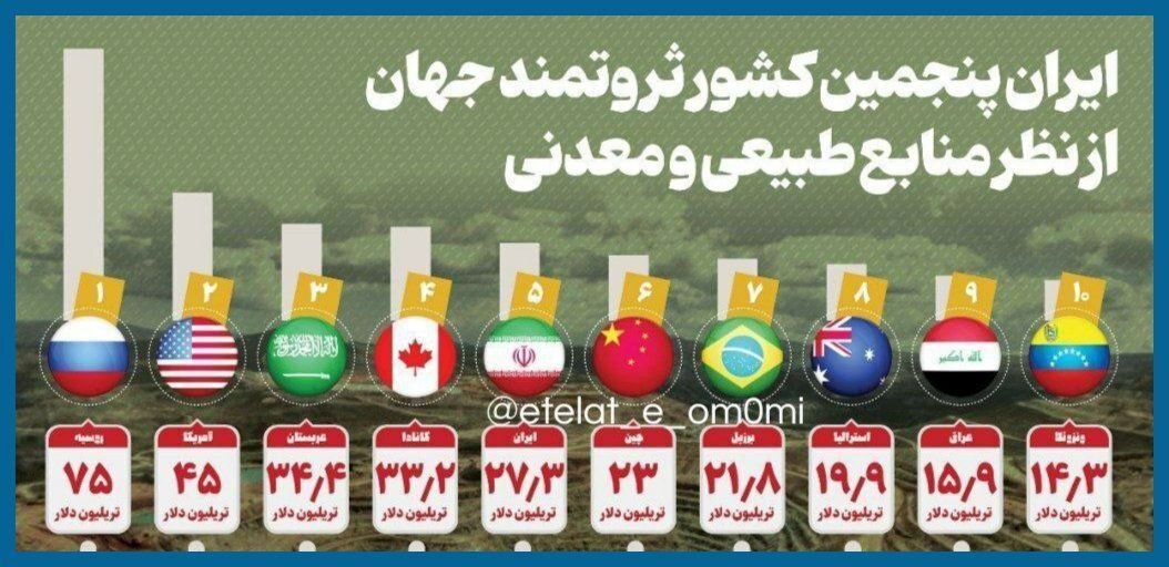 ایران پنجمین کشور ثروتمند از تظر منابع طبیعی