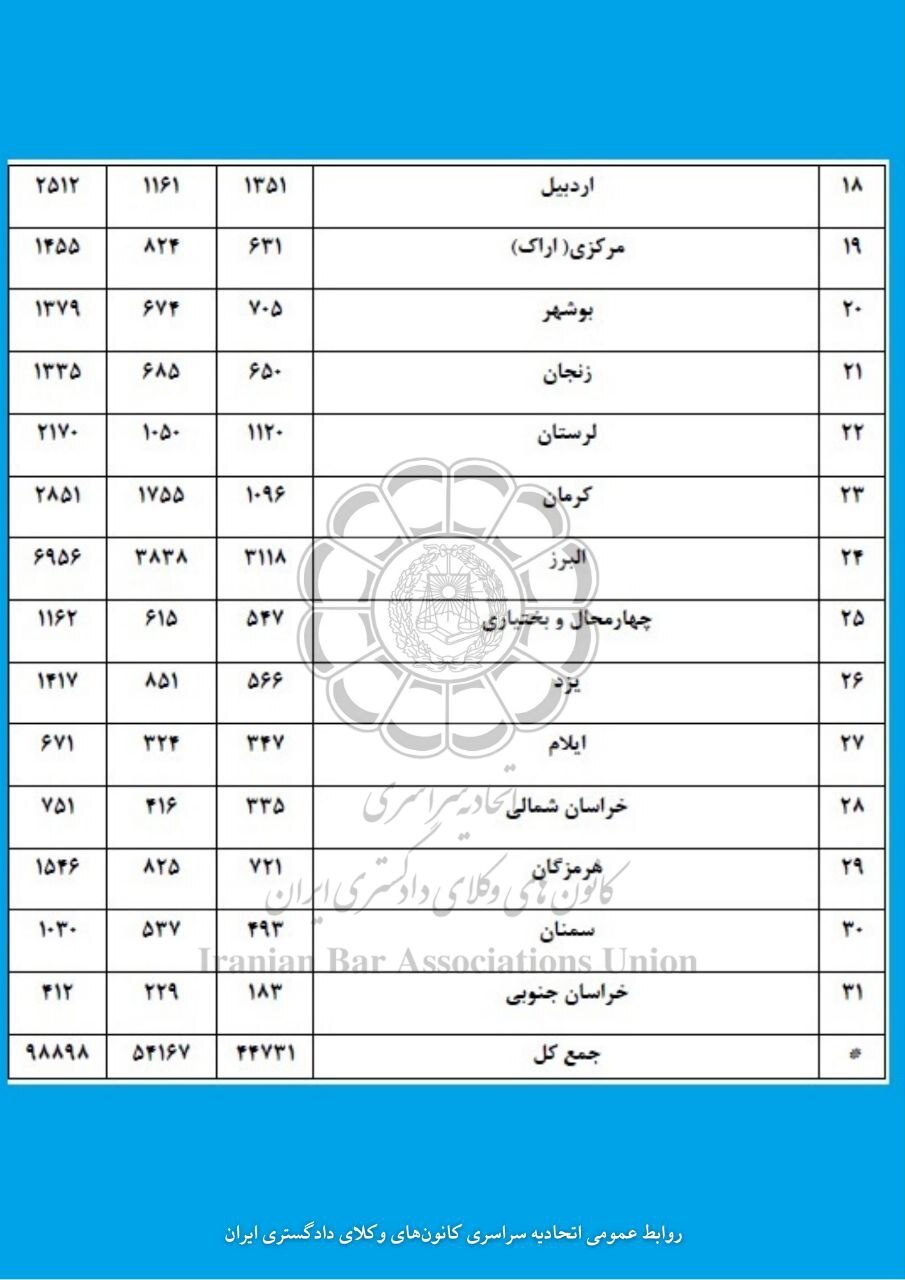 ثبتنام ۹۸۸۹۸ نفر در آزمون وکالت سال ۱۴۰۴+ عکس ثبتنام ۹۸۸۹۸ نفر در آزمون وکالت سال ۱۴۰۴+ عکس