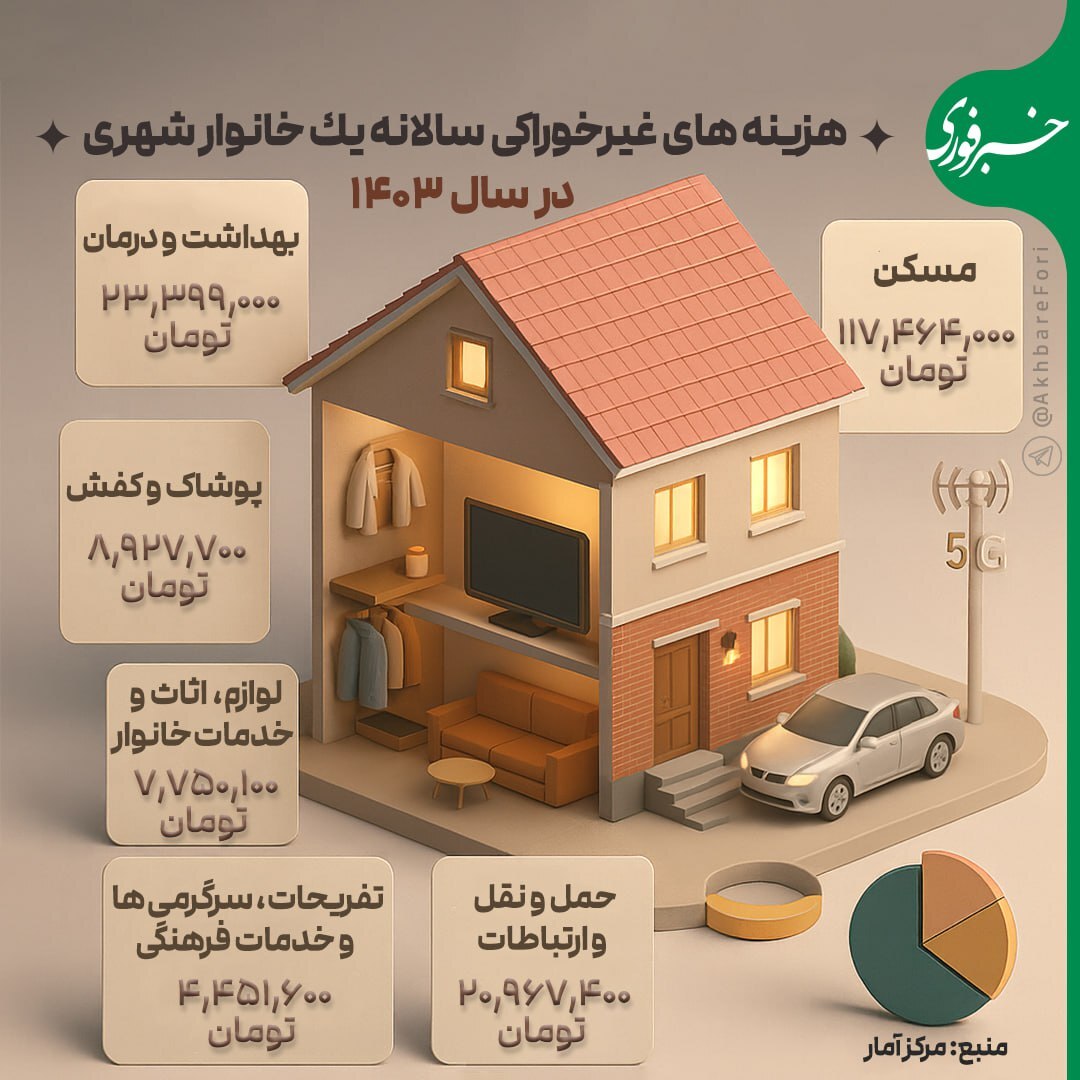 هزینه‌های غیر خوراکی یک خانوار شهری در ۱۴۰۳