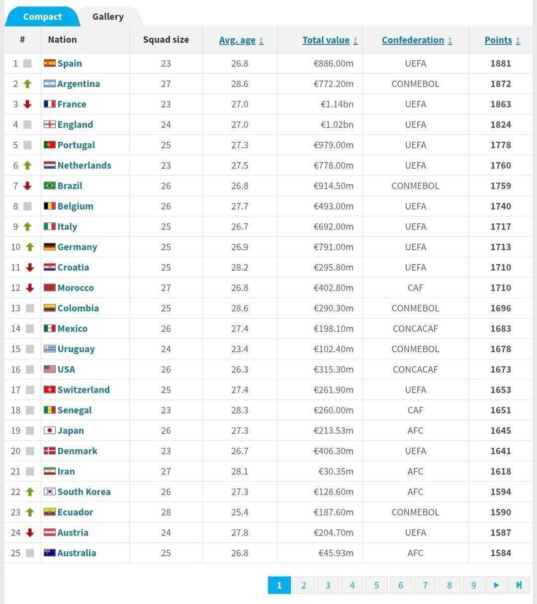 صعود آرژانتین در جدیدترین رنکینگ فیفا
