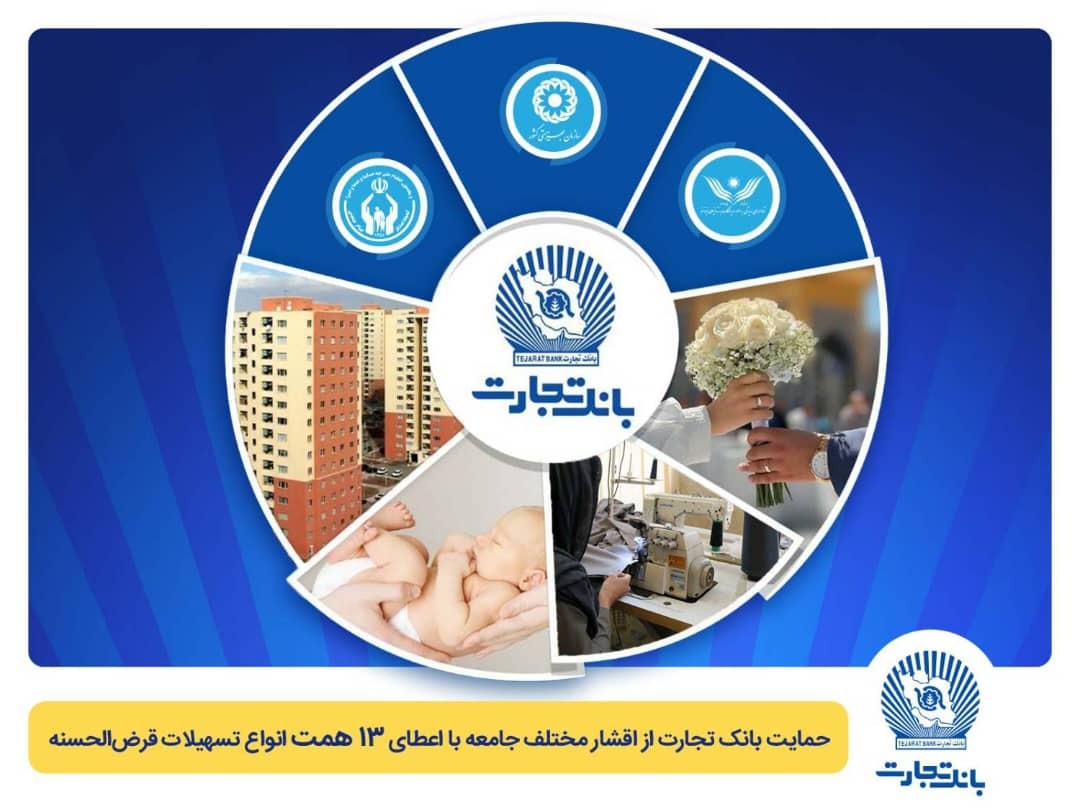 تداوم حمایت بانک تجارت از اقشار مختلف جامعه با اعطای ۱۳ همت انواع تسهیلات قرضالحسنه تداوم حمایت بانک تجارت از اقشار مختلف جامعه با اعطای ۱۳ همت انواع تسهیلات قرضالحسنه