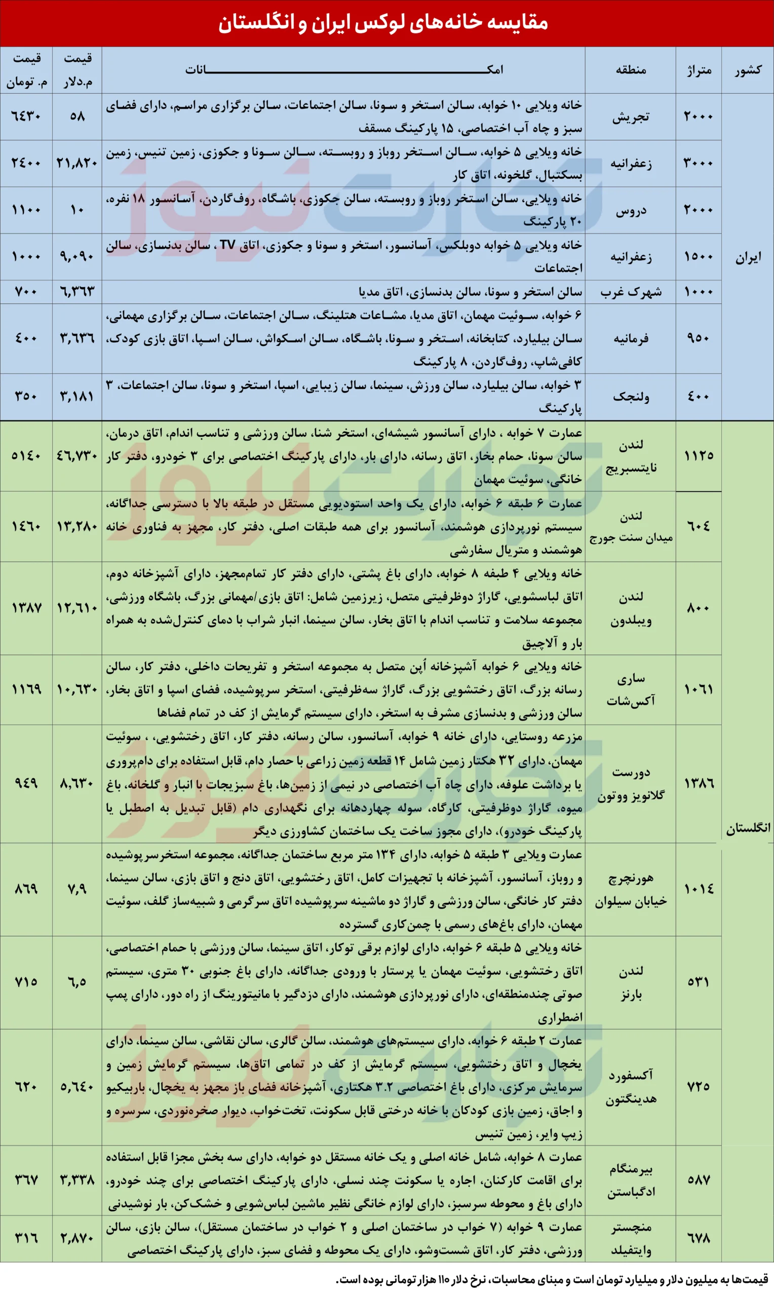 خانه‌های لوکس ۶۰۰۰ میلیارد تومانی